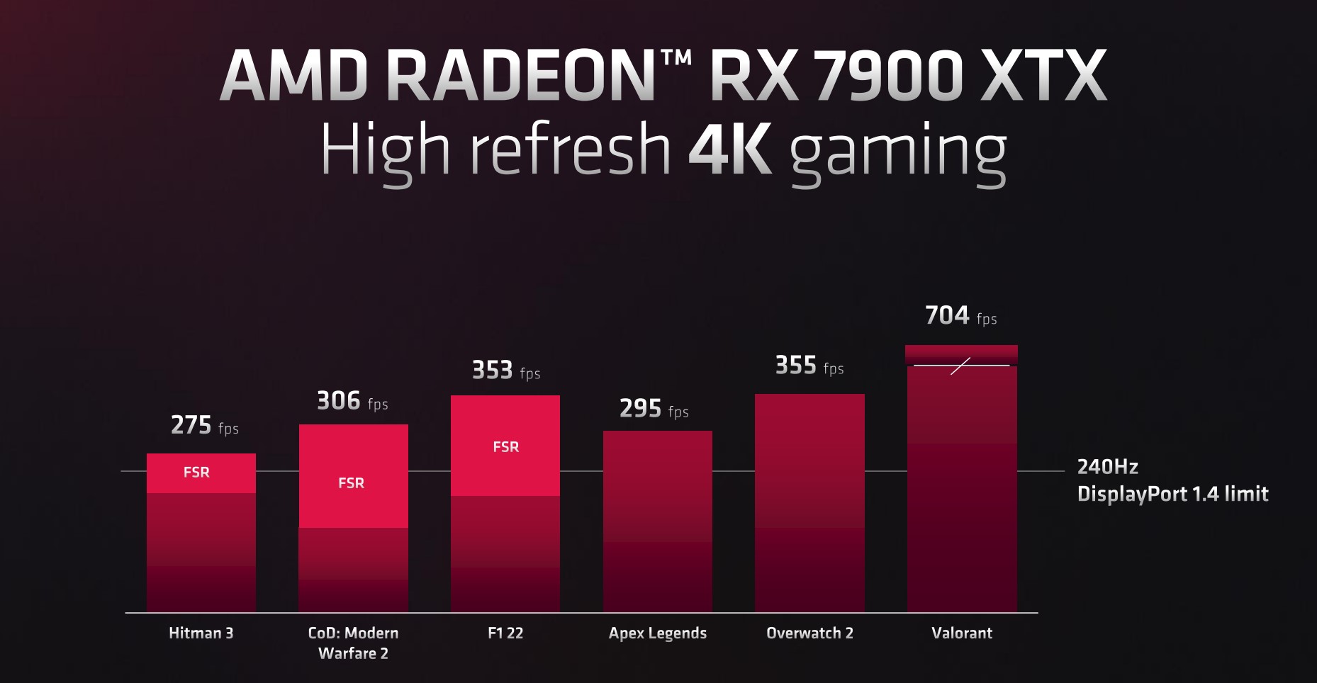 AMD rx 7000 series performance image