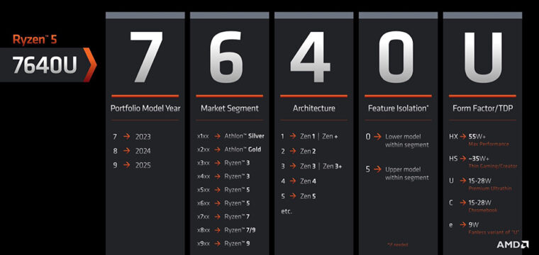 AMD CPU Model Naming Scheme Explained