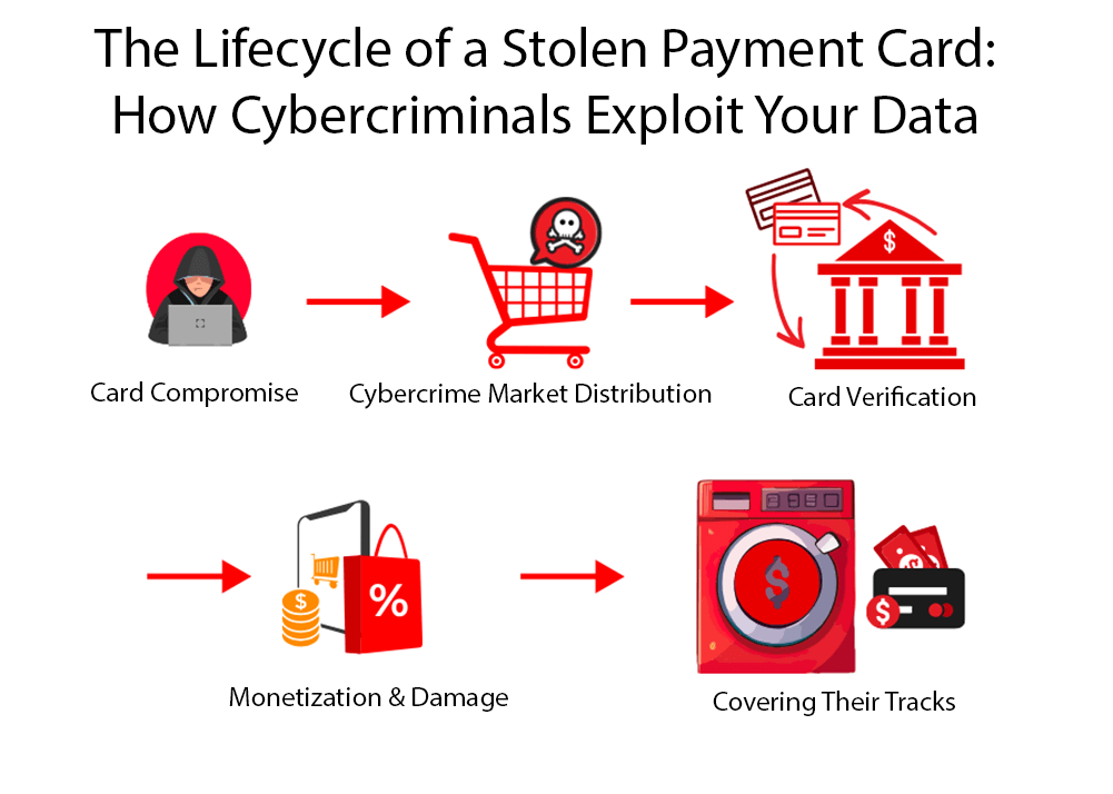 how cyber criminals exploit your card data